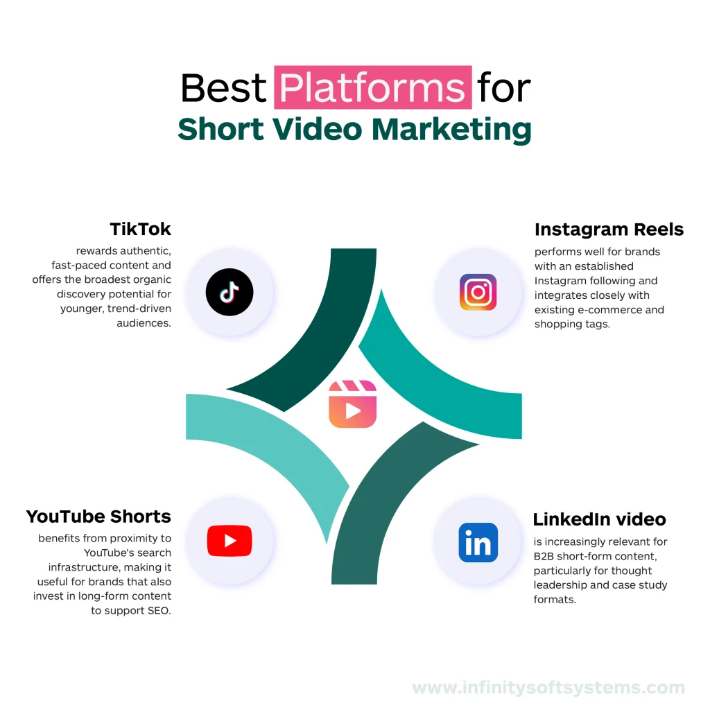 information about which platform are best for short -video